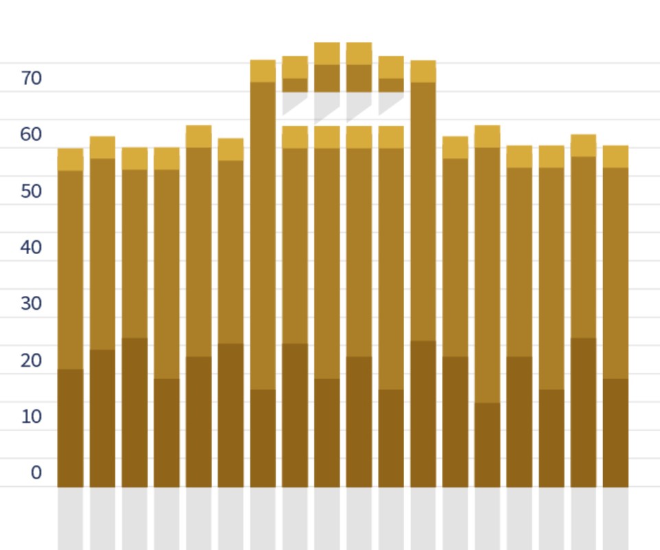 Prinsjesdag Peiling  2025: Politieke chaos funest voor investeringsklimaat