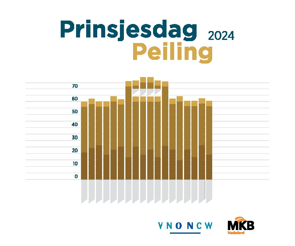 Wat vinden ondernemers? Doe mee aan de Prinsjesdag Peiling 2024