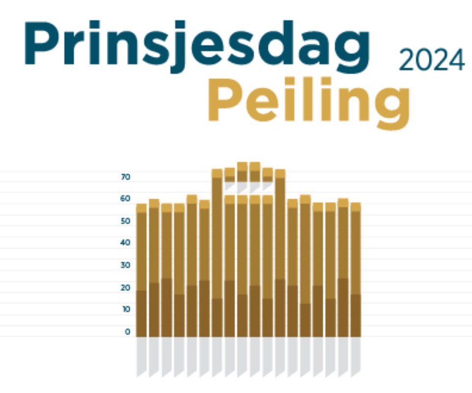 Prinsjesdag Peiling 2024: Kabinet moet zich nog bewijzen bij ondernemers